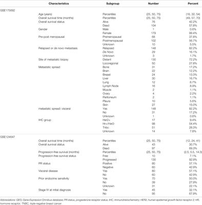 Anterior Gradient 2 is a Significant Prognostic Biomarker in Bone Metastasis of Breast Cancer